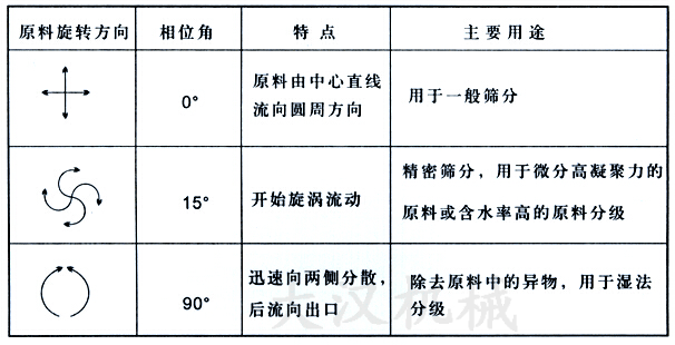 直排式振動篩物料運轉(zhuǎn)方向